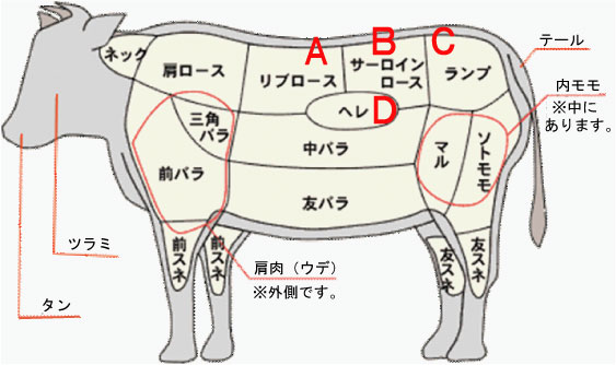 ステーキの部位